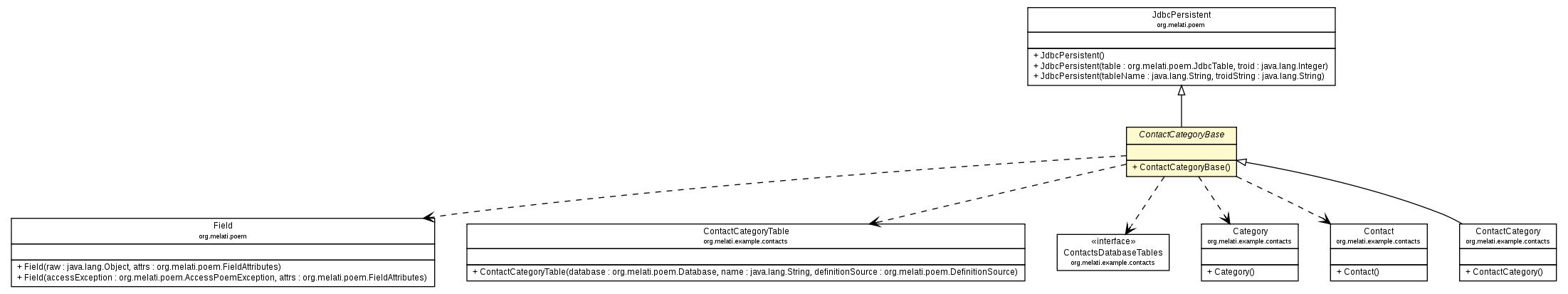 Package class diagram package ContactCategoryBase