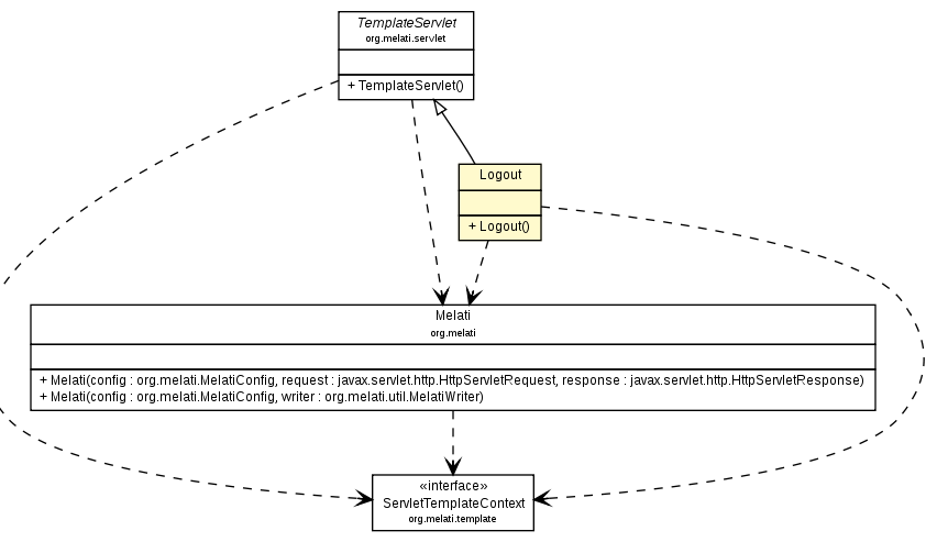 Package class diagram package Logout
