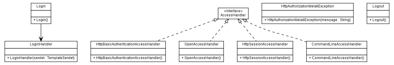 Package class diagram package org.melati.login