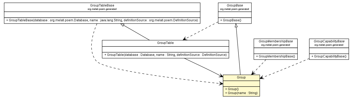 Package class diagram package Group
