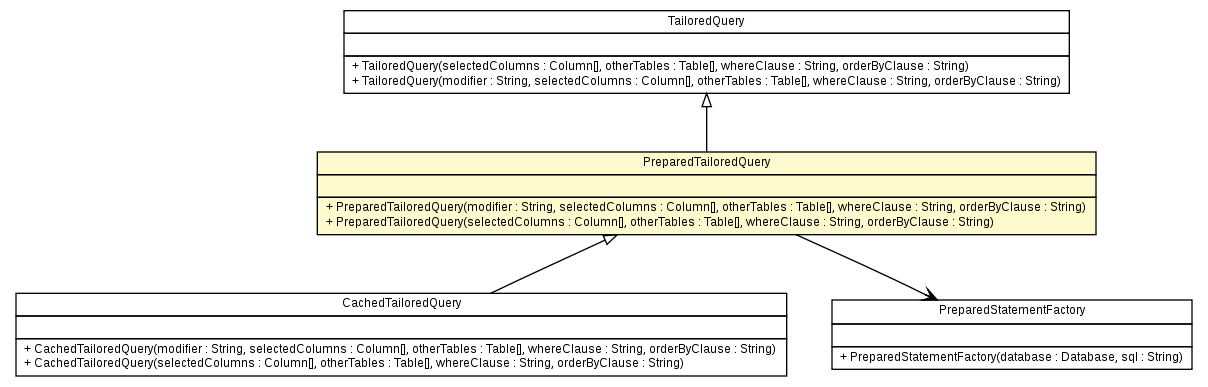 Package class diagram package PreparedTailoredQuery