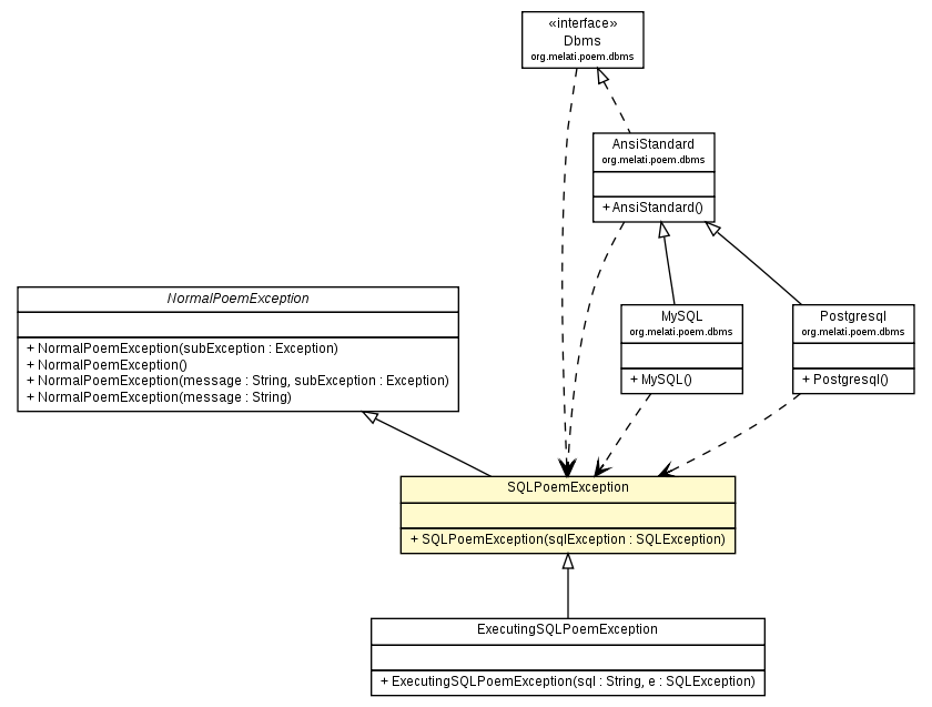 Package class diagram package SQLPoemException