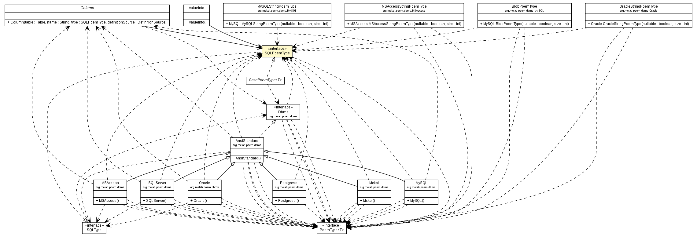 Package class diagram package SQLPoemType