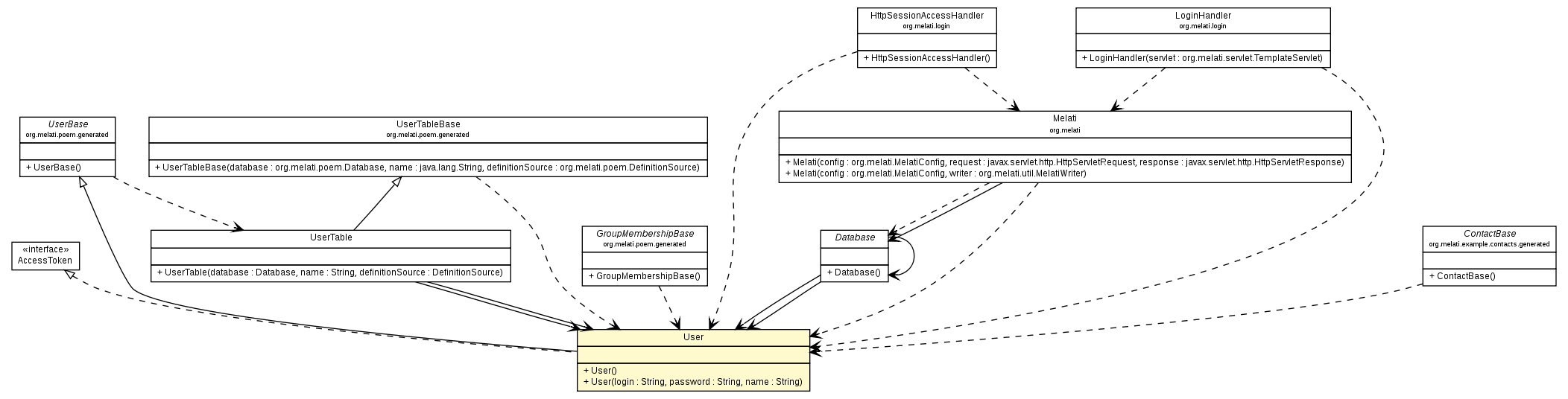 Package class diagram package User