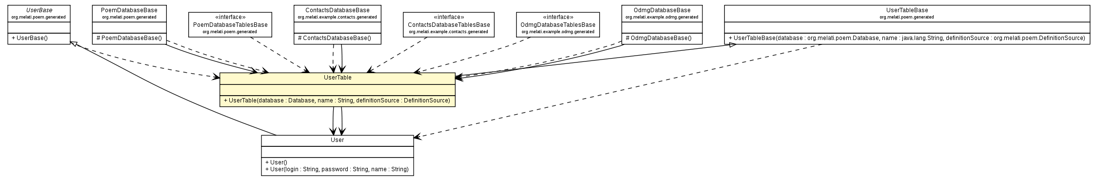 Package class diagram package UserTable