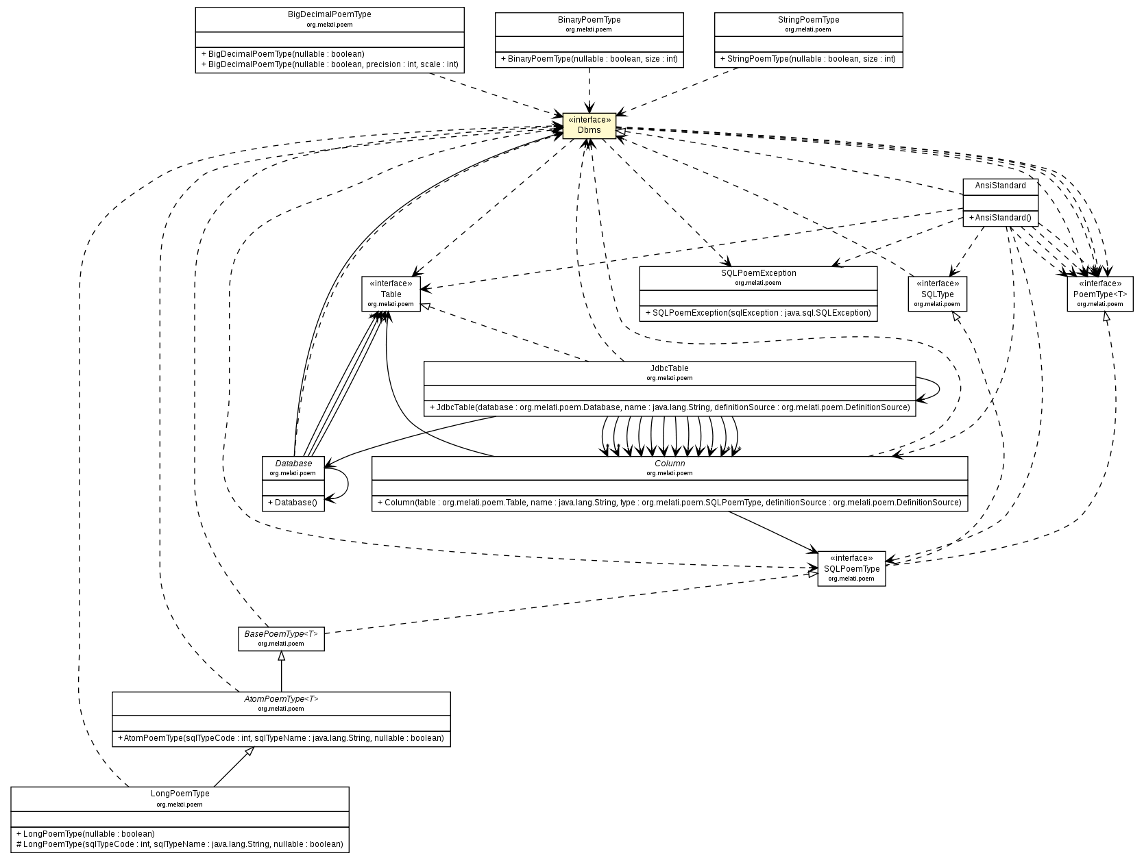Package class diagram package Dbms