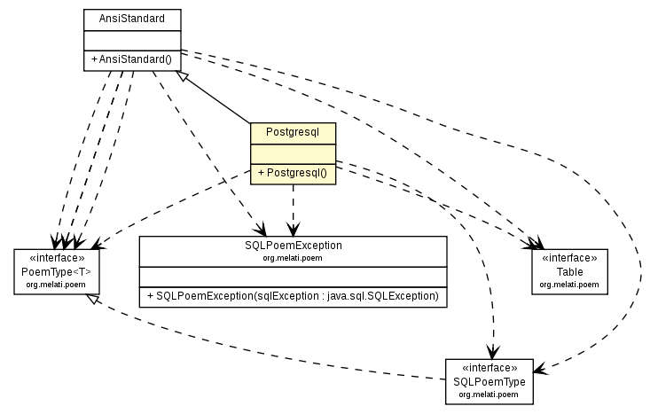 Package class diagram package Postgresql