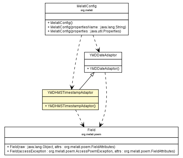 Package class diagram package YMDHMSTimestampAdaptor