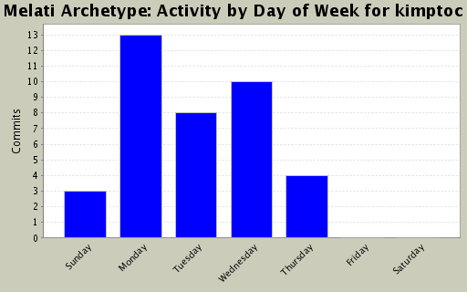 Activity by Day of Week for kimptoc