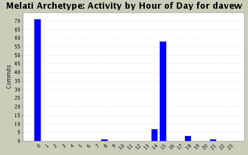 Activity by Hour of Day for davew