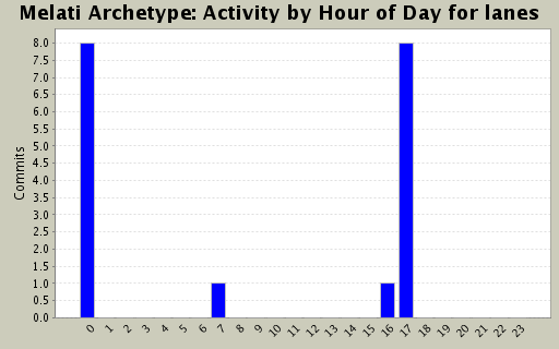 Activity by Hour of Day for lanes