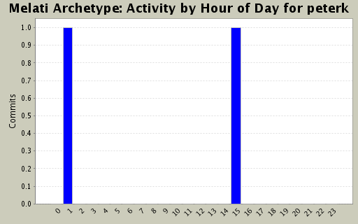 Activity by Hour of Day for peterk