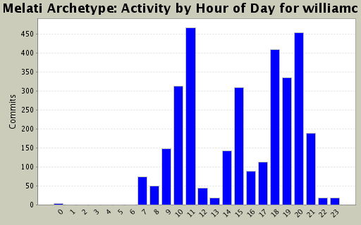Activity by Hour of Day for williamc