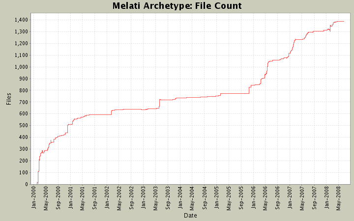 File Count