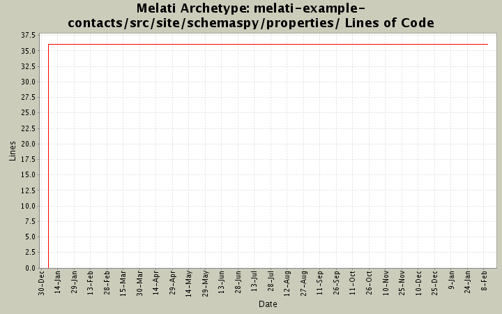 melati-example-contacts/src/site/schemaspy/properties/ Lines of Code