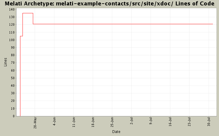 melati-example-contacts/src/site/xdoc/ Lines of Code