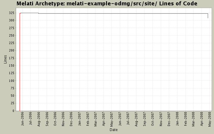 melati-example-odmg/src/site/ Lines of Code