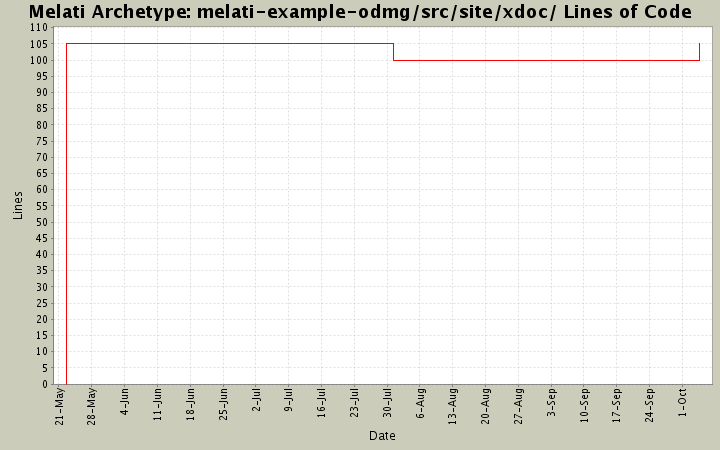 melati-example-odmg/src/site/xdoc/ Lines of Code
