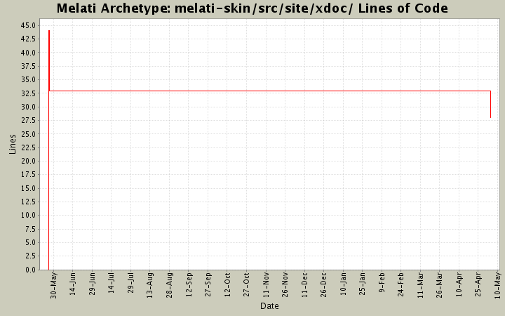 melati-skin/src/site/xdoc/ Lines of Code