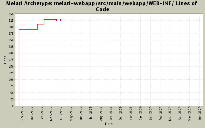 melati-webapp/src/main/webapp/WEB-INF/ Lines of Code