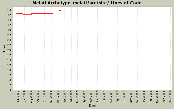 melati/src/site/ Lines of Code