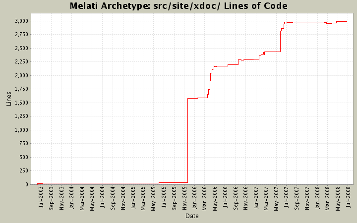 src/site/xdoc/ Lines of Code