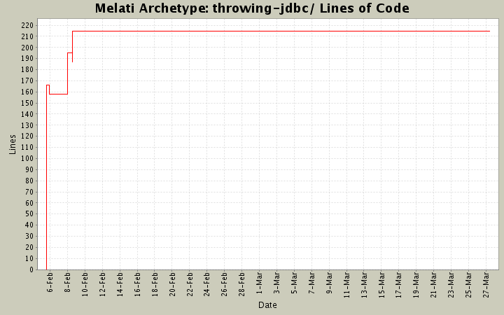 throwing-jdbc/ Lines of Code