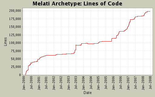 Lines of Code
