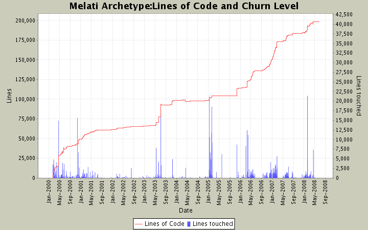 Lines of Code and Churn Level