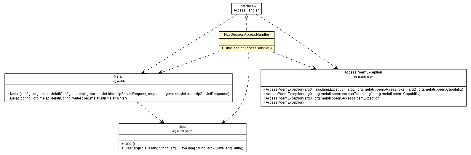 Package class diagram package HttpSessionAccessHandler