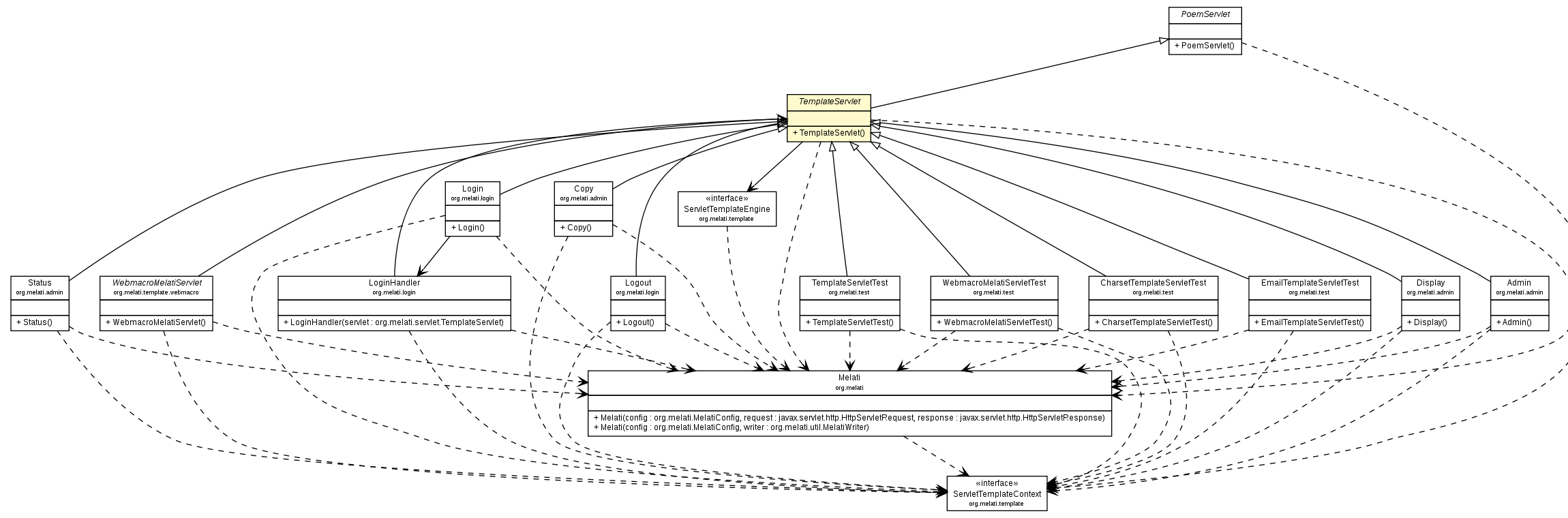 Package class diagram package TemplateServlet