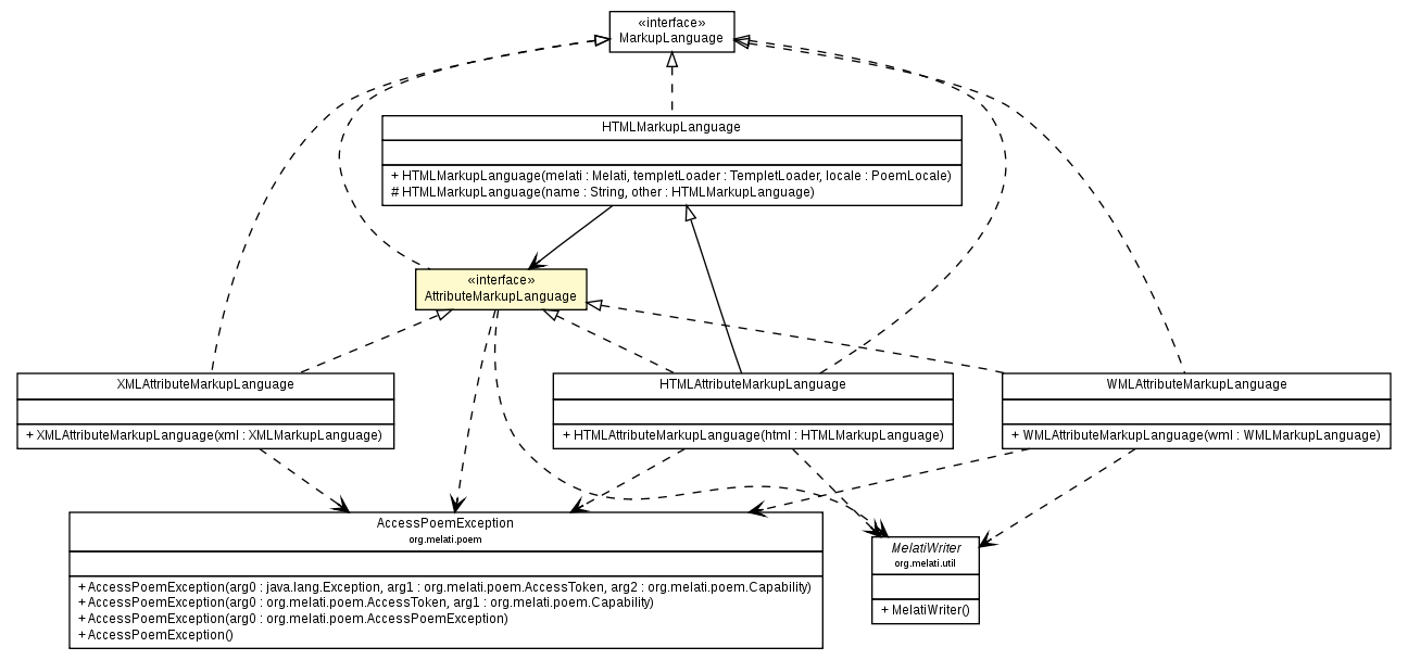 Package class diagram package AttributeMarkupLanguage