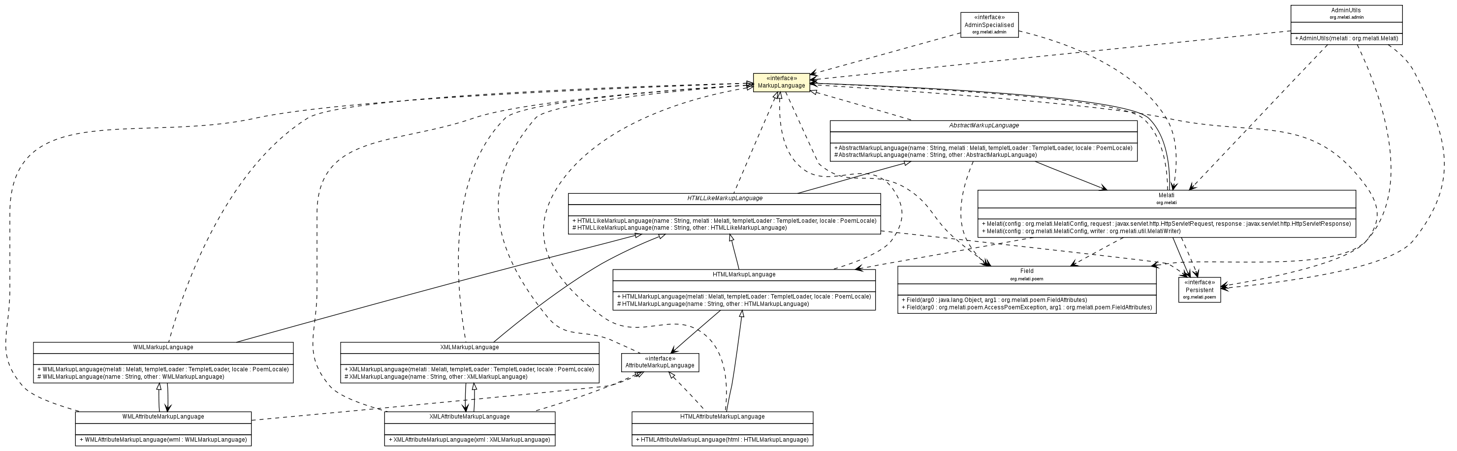 Package class diagram package MarkupLanguage