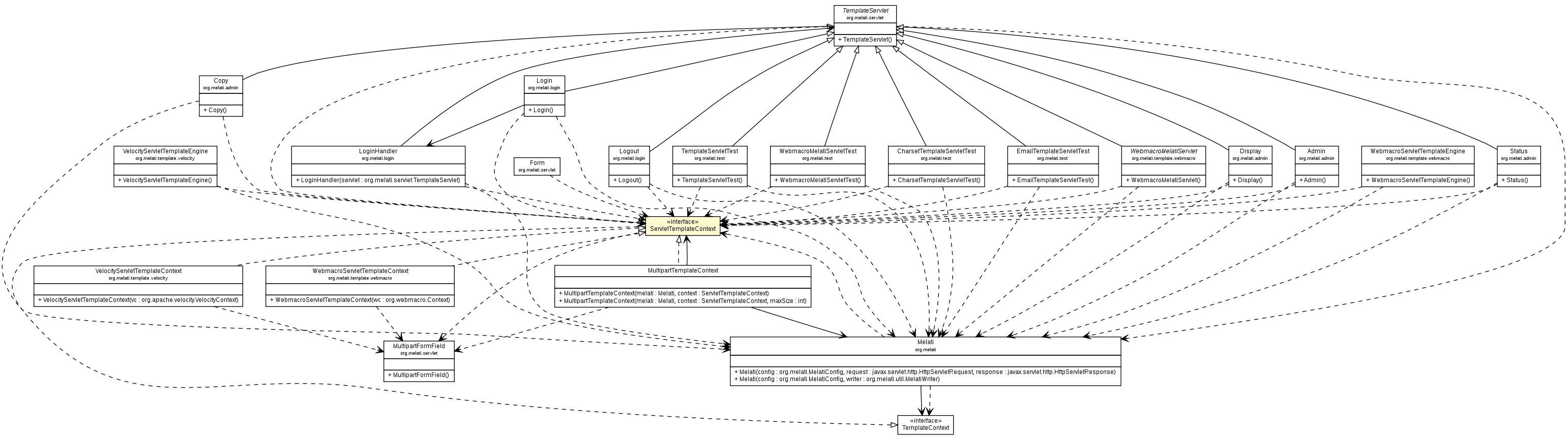 Package class diagram package ServletTemplateContext