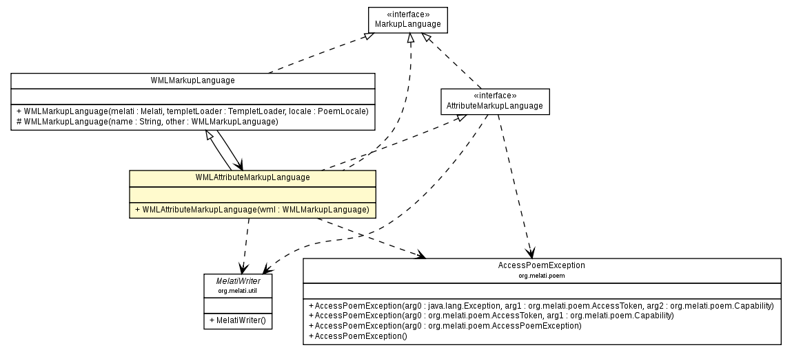 Package class diagram package WMLAttributeMarkupLanguage