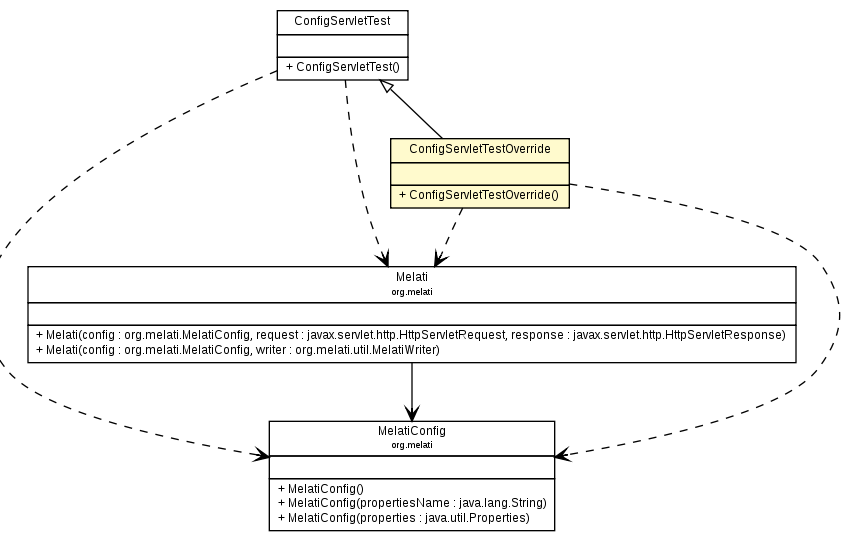 Package class diagram package ConfigServletTestOverride