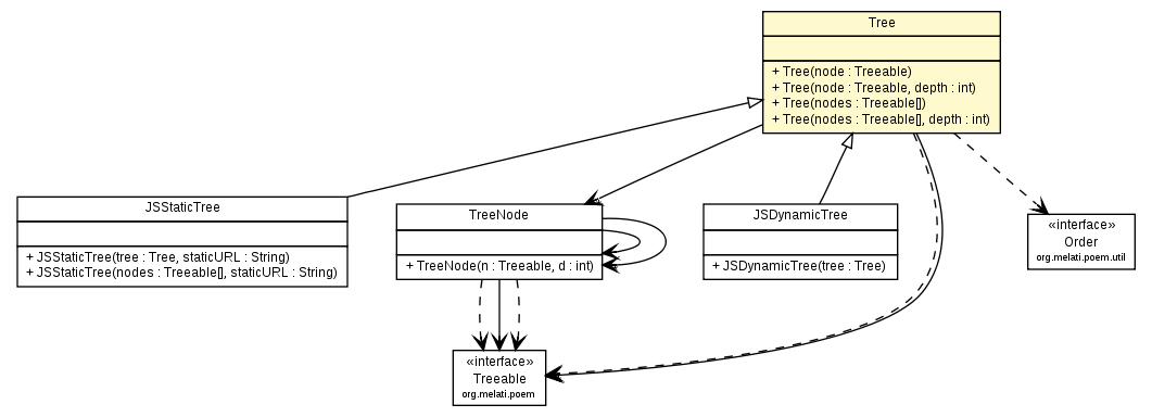 Package class diagram package Tree