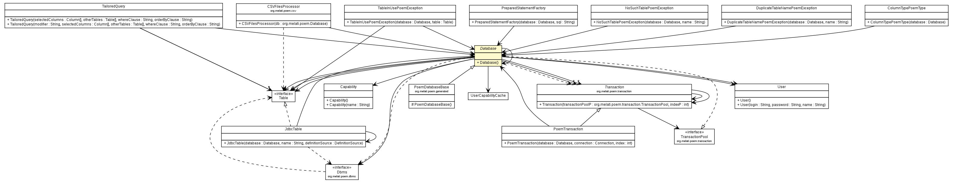 Package class diagram package Database