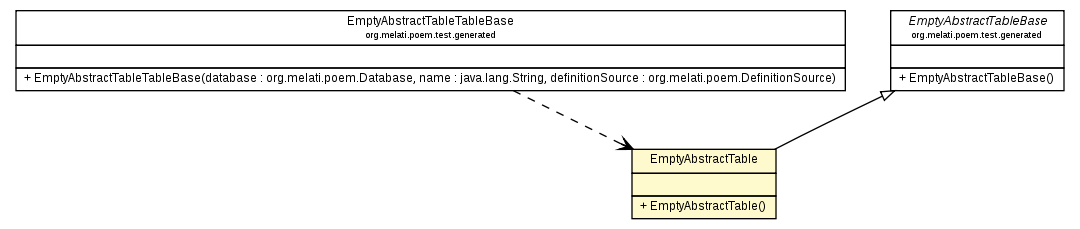 Package class diagram package EmptyAbstractTable