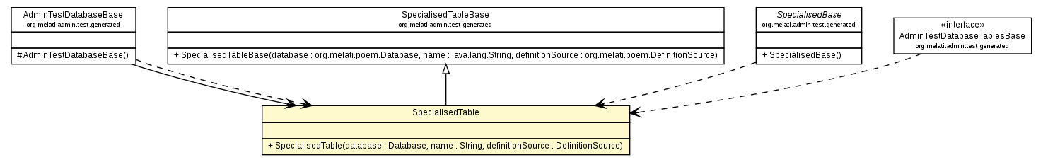 Package class diagram package SpecialisedTable