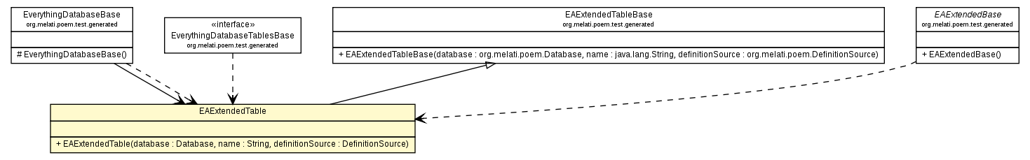 Package class diagram package EAExtendedTable