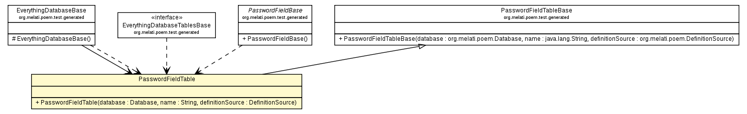 Package class diagram package PasswordFieldTable